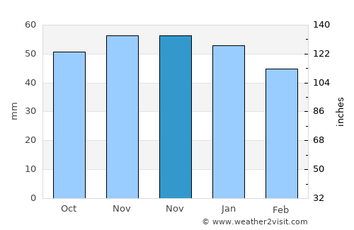Peine average rain in November