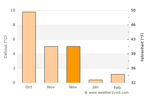 Peine average temperature in November