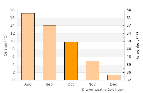 Peine average temperature in October