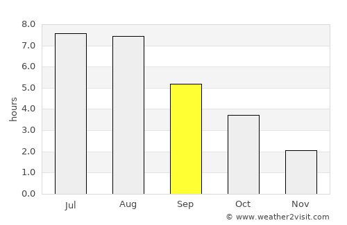 Peine average rain in September