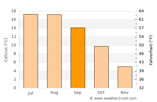 Peine average temperature in September