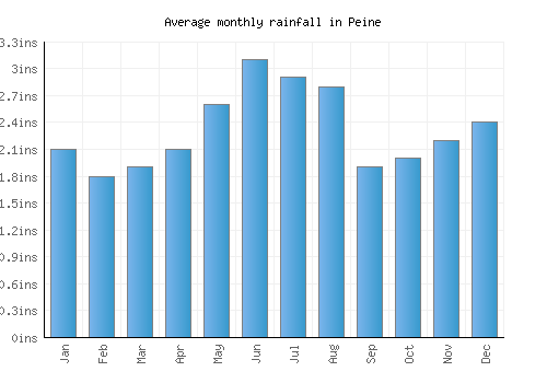 Peine monthly rainfall chart (inches)