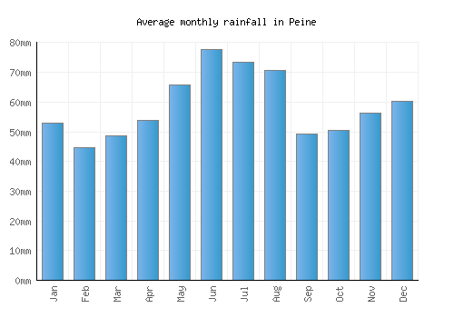 Peine monthly rainfall chart (mm)