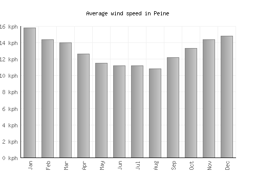 Peine average winspeed by month (km/h)