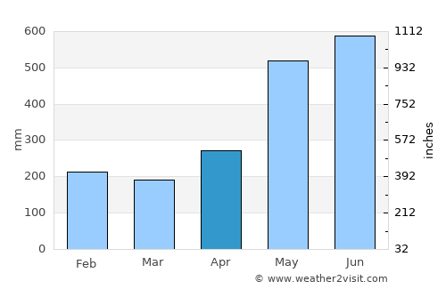 Pejibaye average rain in April