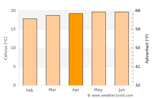 Pejibaye average temperature in April