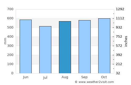 Pejibaye average rain in August