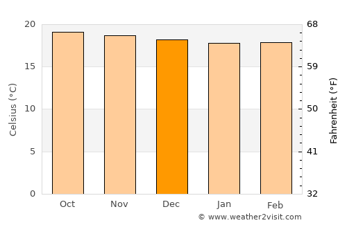 Pejibaye average temperature in December