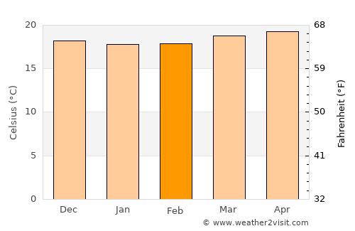 Pejibaye average temperature in February
