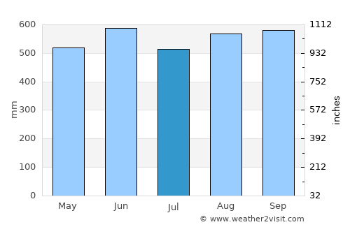 Pejibaye average rain in July