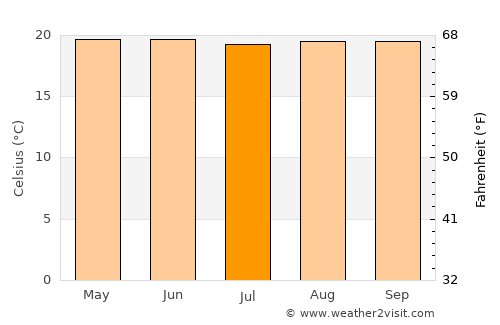 Pejibaye average temperature in July