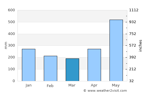 Pejibaye average rain in March