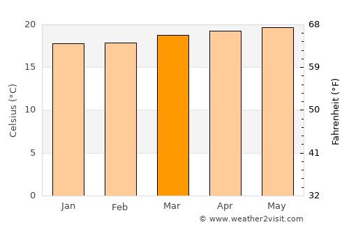 Pejibaye average temperature in March