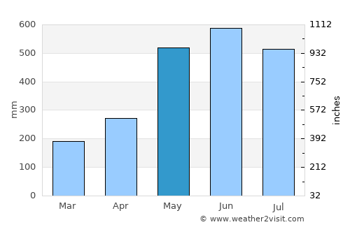 Pejibaye average rain in May