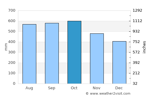 Pejibaye average rain in October