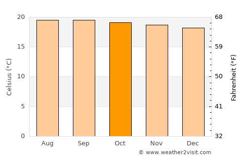 Pejibaye average temperature in October