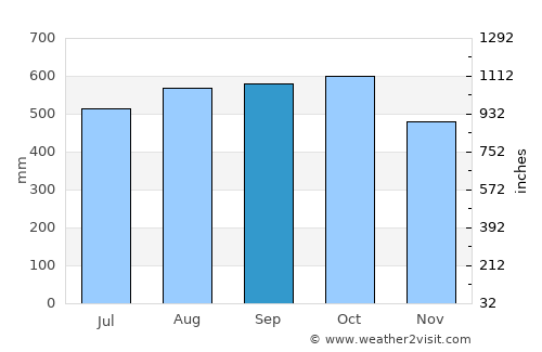 Pejibaye average rain in September