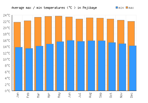 Pejibaye average minimum / maximum temperatures (Celsius)