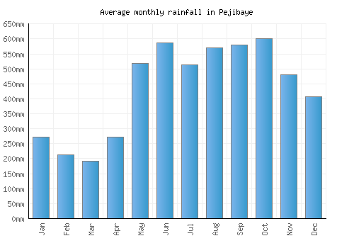 Pejibaye monthly rainfall chart (mm)