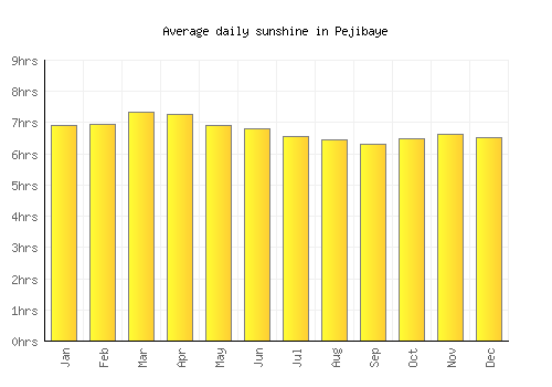 Pejibaye average daily sunshine chart