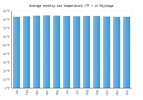 Pejibaye average sea temperature chart (Fahrenheit)