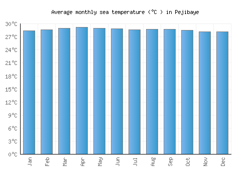 Pejibaye average sea temperature chart (Celsius)
