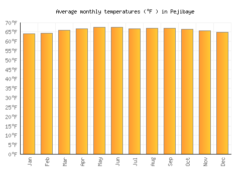 Pejibaye average temperature chart (Fahrenheit)
