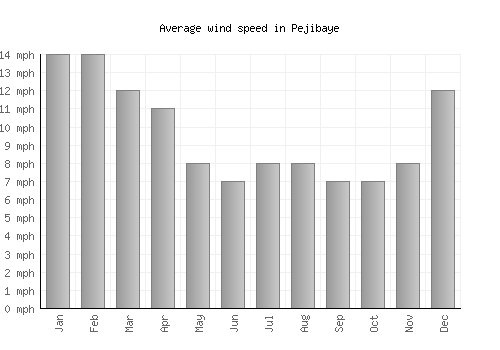 Pejibaye average winspeed by month (mph)