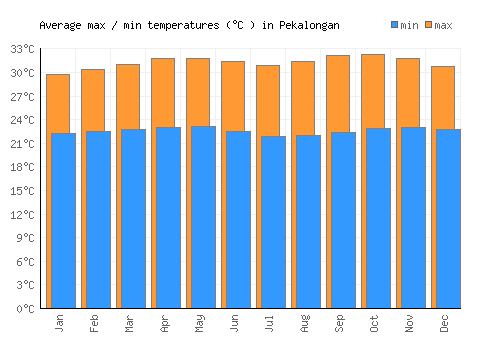 Pekalongan average minimum / maximum temperatures (Celsius)
