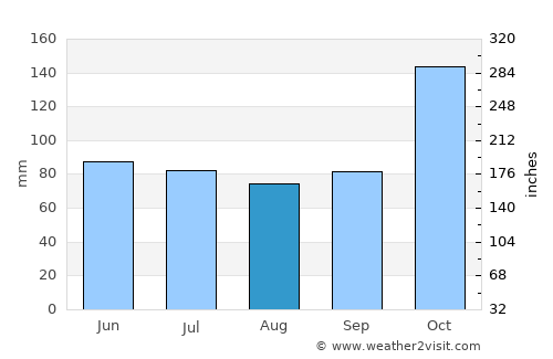 Pekalongan average rain in August
