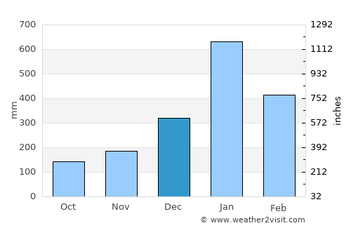 Pekalongan average rain in December