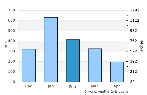 Pekalongan average rain in February