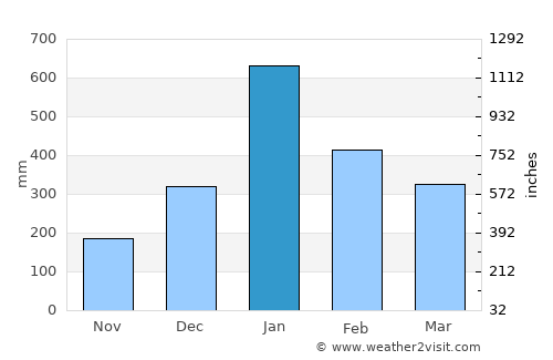 Pekalongan average rain in January