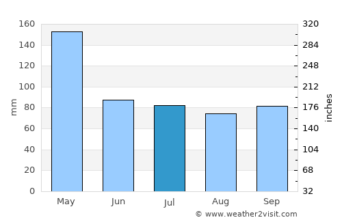 Pekalongan average rain in July