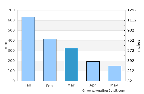 Pekalongan average rain in March