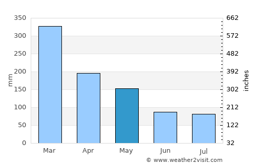 Pekalongan average rain in May