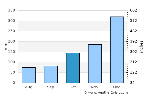 Pekalongan average rain in October