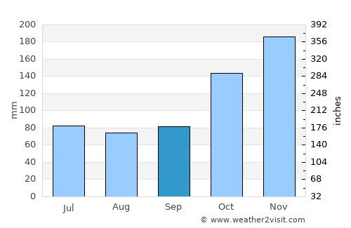 Pekalongan average rain in September
