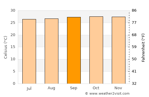 Pekalongan average temperature in September