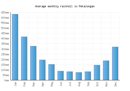 Pekalongan monthly rainfall chart (mm)