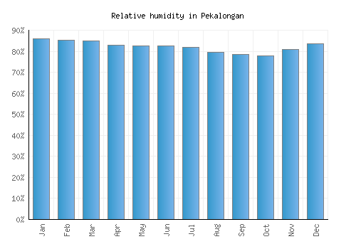 Pekalongan relative humidity averages