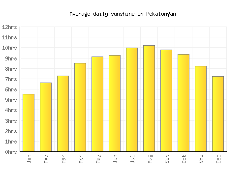 Pekalongan average daily sunshine chart