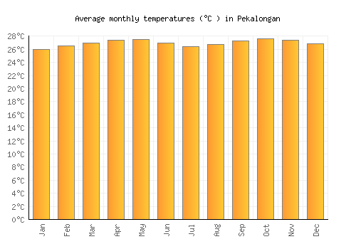 Pekalongan average temperature chart (Celsius)