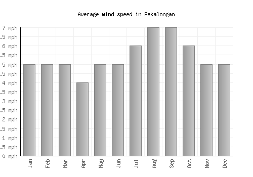Pekalongan average winspeed by month (mph)