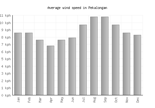 Pekalongan average winspeed by month (km/h)