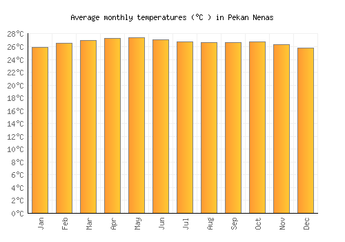 Pekan Nenas average temperature chart (Celsius)