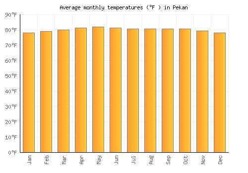 Pekan average temperature chart (Fahrenheit)