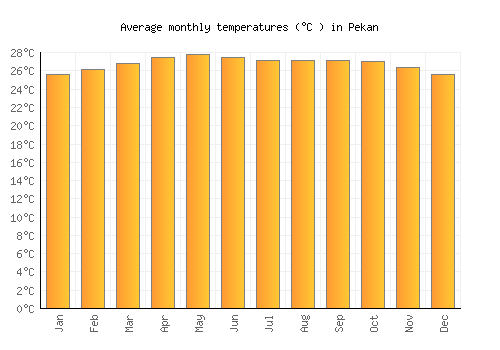 Pekan average temperature chart (Celsius)