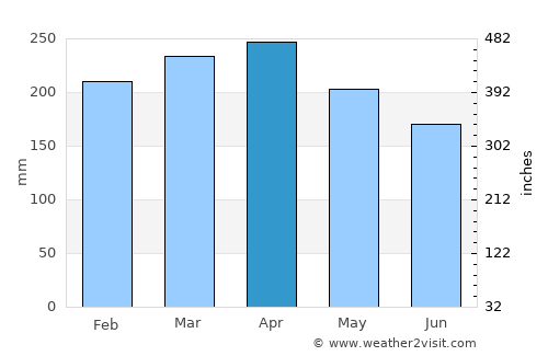 Pekanbaru average rain in April