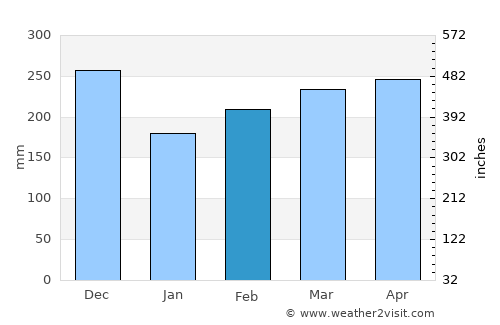 Pekanbaru average rain in February